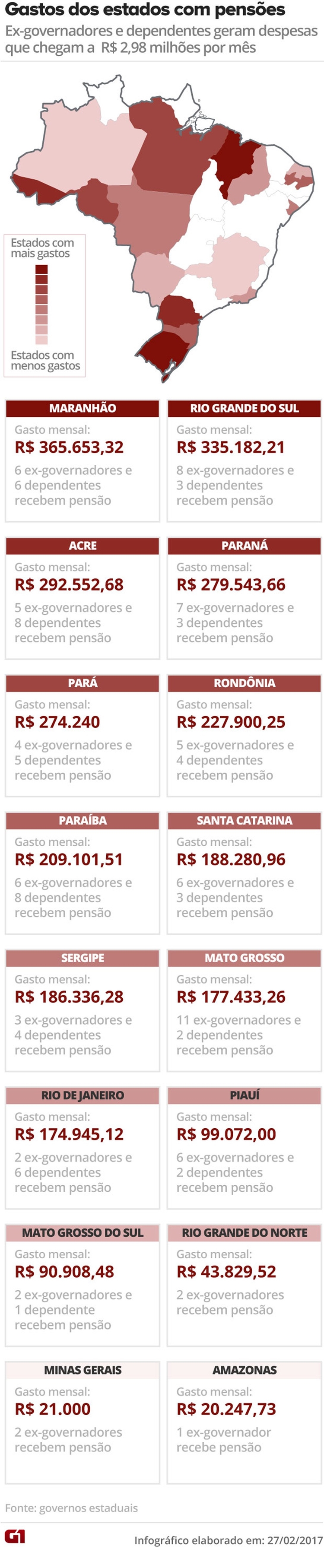 pensões dos estados